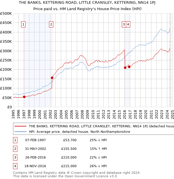 THE BANKS, KETTERING ROAD, LITTLE CRANSLEY, KETTERING, NN14 1PJ: Price paid vs HM Land Registry's House Price Index