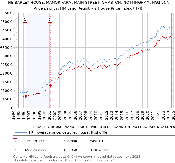 THE BARLEY HOUSE, MANOR FARM, MAIN STREET, GAMSTON, NOTTINGHAM, NG2 6NN: Price paid vs HM Land Registry's House Price Index