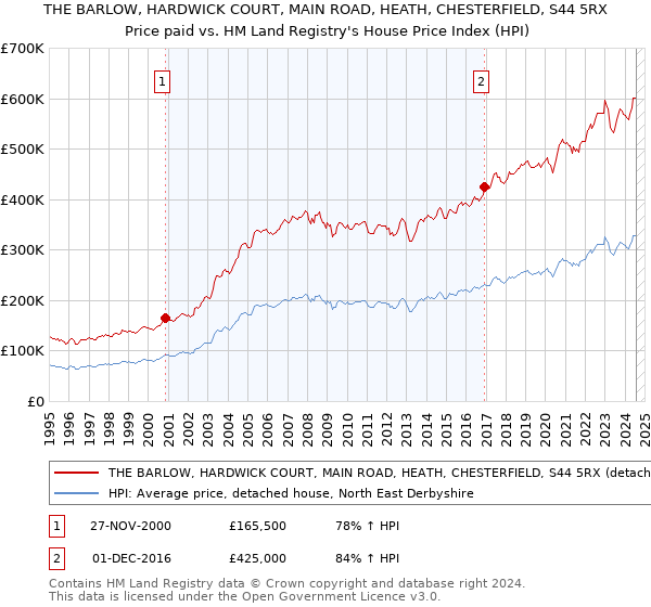 THE BARLOW, HARDWICK COURT, MAIN ROAD, HEATH, CHESTERFIELD, S44 5RX: Price paid vs HM Land Registry's House Price Index