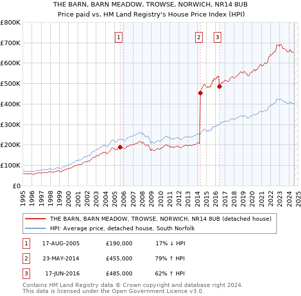 THE BARN, BARN MEADOW, TROWSE, NORWICH, NR14 8UB: Price paid vs HM Land Registry's House Price Index