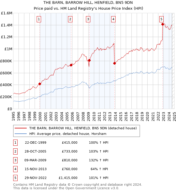 THE BARN, BARROW HILL, HENFIELD, BN5 9DN: Price paid vs HM Land Registry's House Price Index