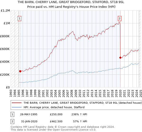 THE BARN, CHERRY LANE, GREAT BRIDGEFORD, STAFFORD, ST18 9SL: Price paid vs HM Land Registry's House Price Index