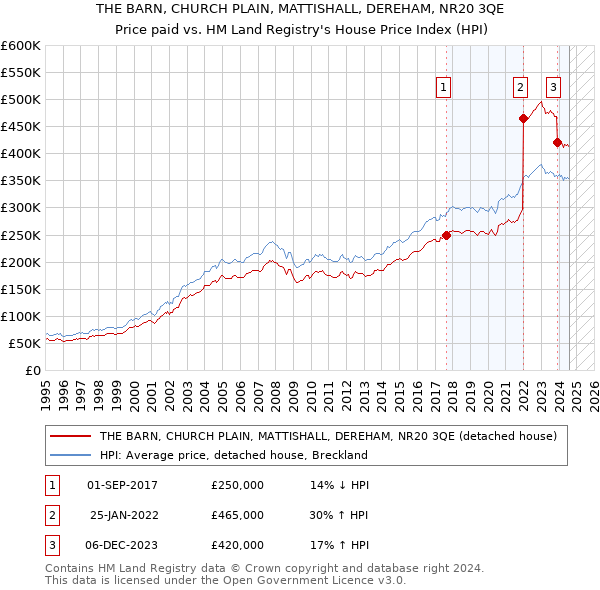 THE BARN, CHURCH PLAIN, MATTISHALL, DEREHAM, NR20 3QE: Price paid vs HM Land Registry's House Price Index