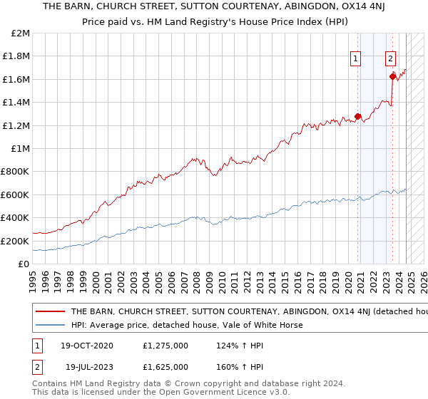 THE BARN, CHURCH STREET, SUTTON COURTENAY, ABINGDON, OX14 4NJ: Price paid vs HM Land Registry's House Price Index