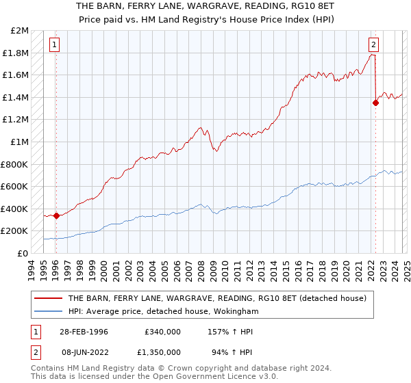 THE BARN, FERRY LANE, WARGRAVE, READING, RG10 8ET: Price paid vs HM Land Registry's House Price Index