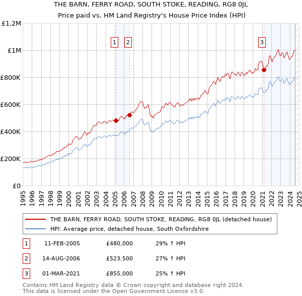 THE BARN, FERRY ROAD, SOUTH STOKE, READING, RG8 0JL: Price paid vs HM Land Registry's House Price Index