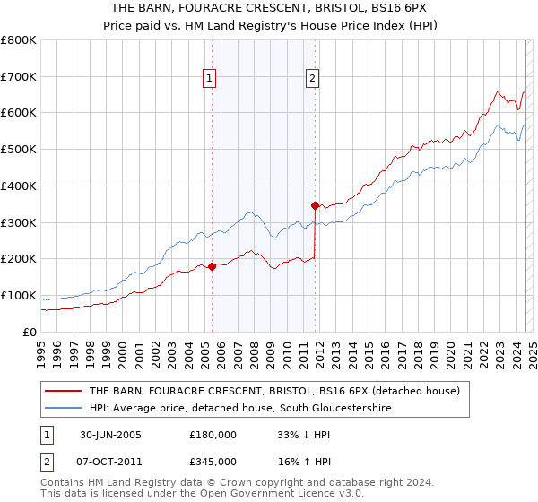 THE BARN, FOURACRE CRESCENT, BRISTOL, BS16 6PX: Price paid vs HM Land Registry's House Price Index