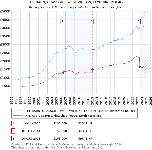 THE BARN, GRASSGILL, WEST WITTON, LEYBURN, DL8 4LY: Price paid vs HM Land Registry's House Price Index