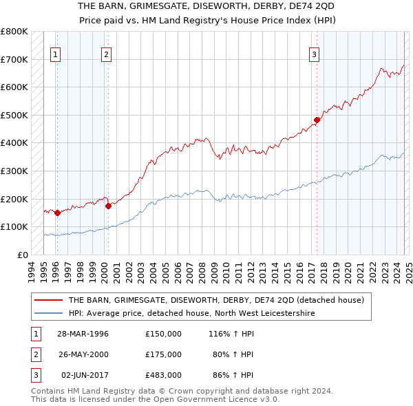 THE BARN, GRIMESGATE, DISEWORTH, DERBY, DE74 2QD: Price paid vs HM Land Registry's House Price Index