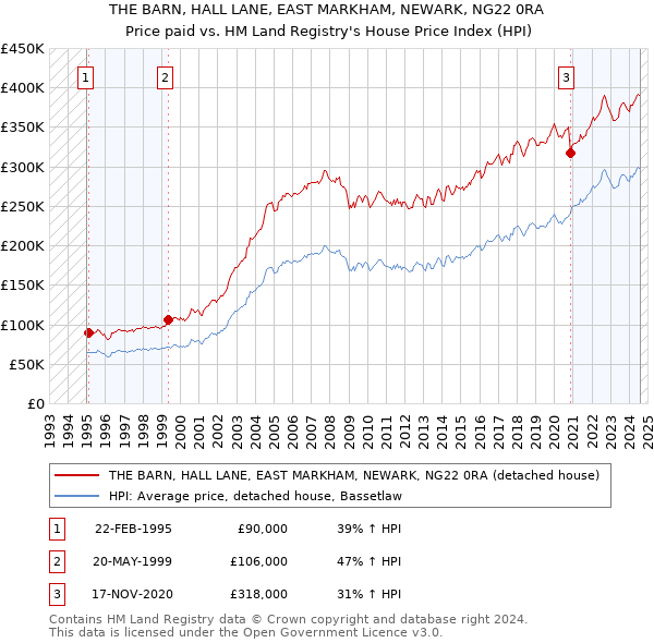 THE BARN, HALL LANE, EAST MARKHAM, NEWARK, NG22 0RA: Price paid vs HM Land Registry's House Price Index