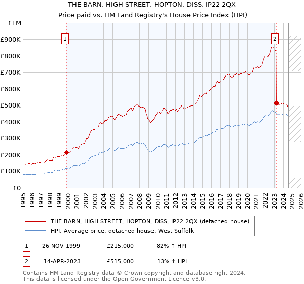 THE BARN, HIGH STREET, HOPTON, DISS, IP22 2QX: Price paid vs HM Land Registry's House Price Index