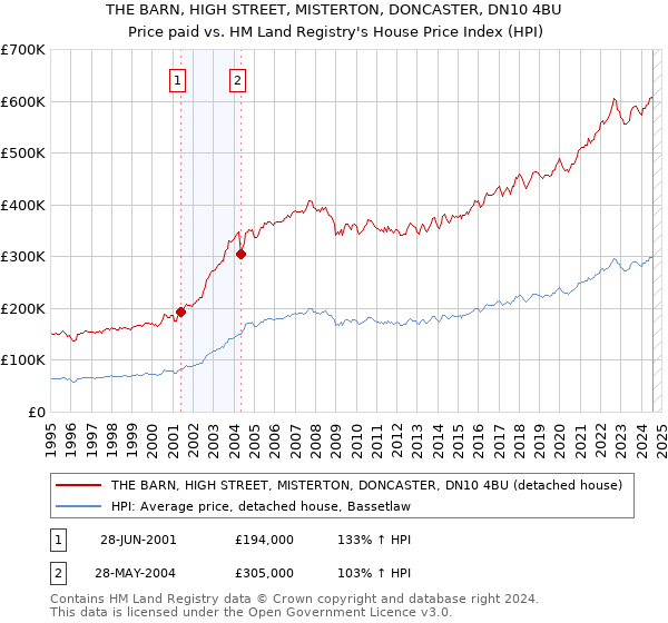 THE BARN, HIGH STREET, MISTERTON, DONCASTER, DN10 4BU: Price paid vs HM Land Registry's House Price Index