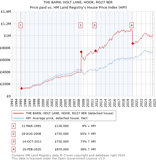 THE BARN, HOLT LANE, HOOK, RG27 9ER: Price paid vs HM Land Registry's House Price Index