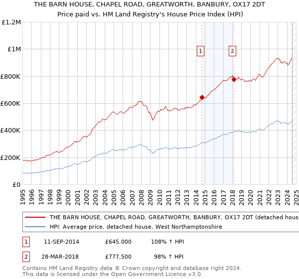 THE BARN HOUSE, CHAPEL ROAD, GREATWORTH, BANBURY, OX17 2DT: Price paid vs HM Land Registry's House Price Index