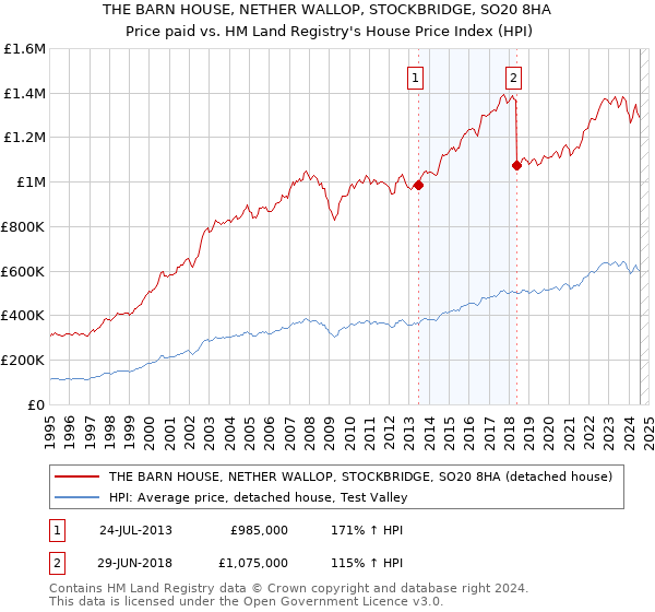 THE BARN HOUSE, NETHER WALLOP, STOCKBRIDGE, SO20 8HA: Price paid vs HM Land Registry's House Price Index