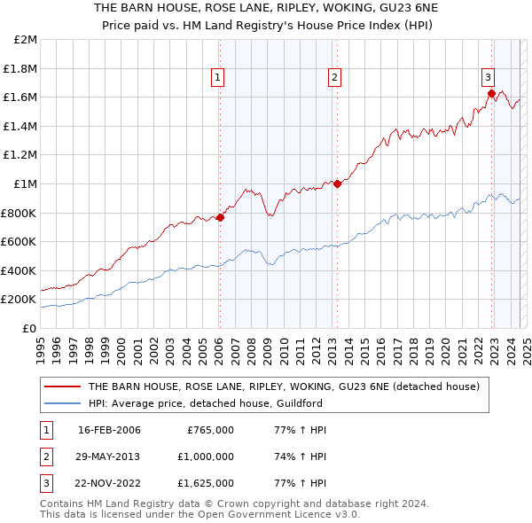 THE BARN HOUSE, ROSE LANE, RIPLEY, WOKING, GU23 6NE: Price paid vs HM Land Registry's House Price Index