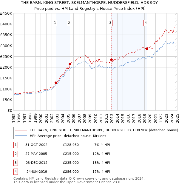 THE BARN, KING STREET, SKELMANTHORPE, HUDDERSFIELD, HD8 9DY: Price paid vs HM Land Registry's House Price Index