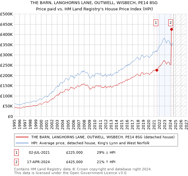 THE BARN, LANGHORNS LANE, OUTWELL, WISBECH, PE14 8SG: Price paid vs HM Land Registry's House Price Index