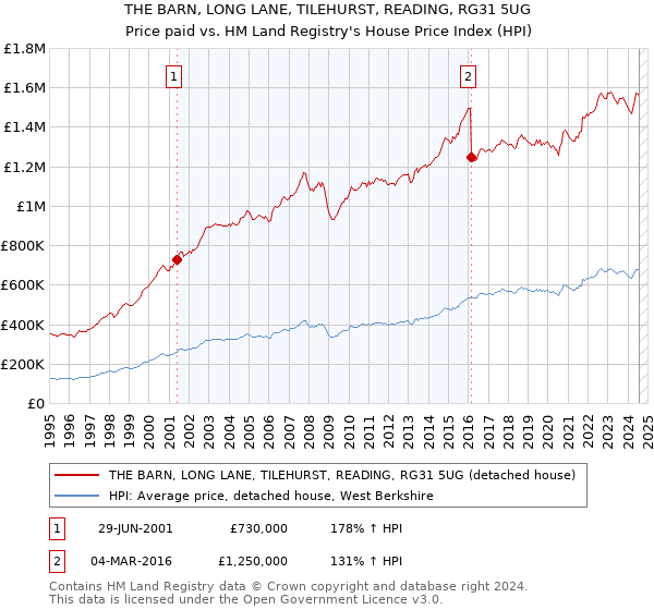 THE BARN, LONG LANE, TILEHURST, READING, RG31 5UG: Price paid vs HM Land Registry's House Price Index