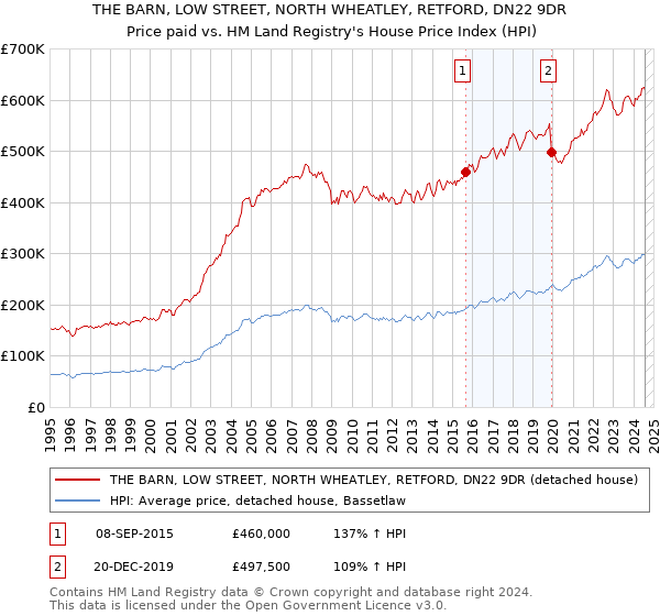 THE BARN, LOW STREET, NORTH WHEATLEY, RETFORD, DN22 9DR: Price paid vs HM Land Registry's House Price Index