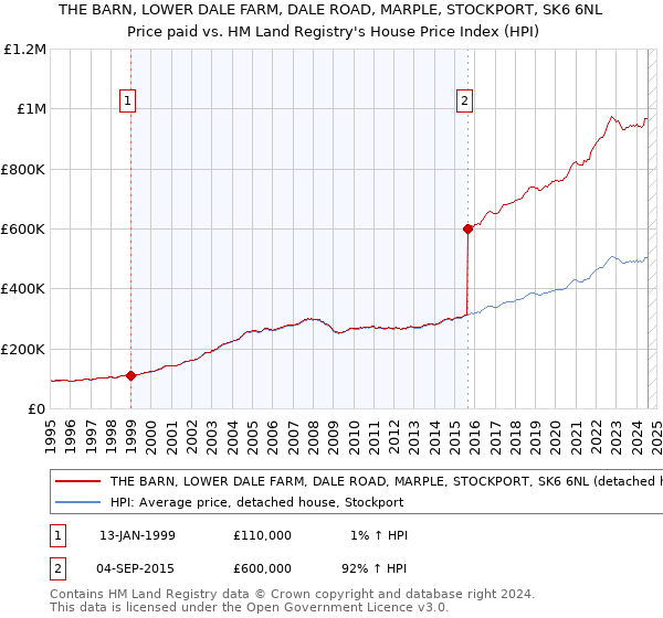 THE BARN, LOWER DALE FARM, DALE ROAD, MARPLE, STOCKPORT, SK6 6NL: Price paid vs HM Land Registry's House Price Index