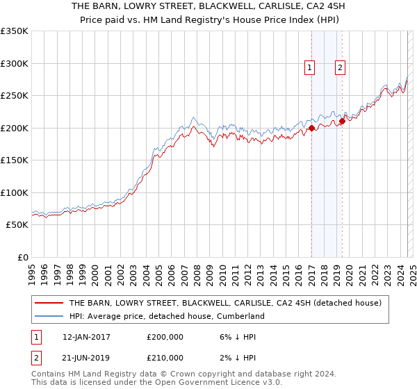 THE BARN, LOWRY STREET, BLACKWELL, CARLISLE, CA2 4SH: Price paid vs HM Land Registry's House Price Index