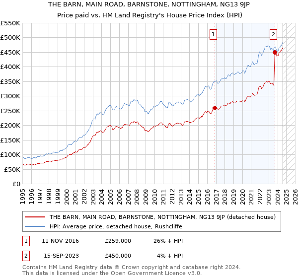 THE BARN, MAIN ROAD, BARNSTONE, NOTTINGHAM, NG13 9JP: Price paid vs HM Land Registry's House Price Index