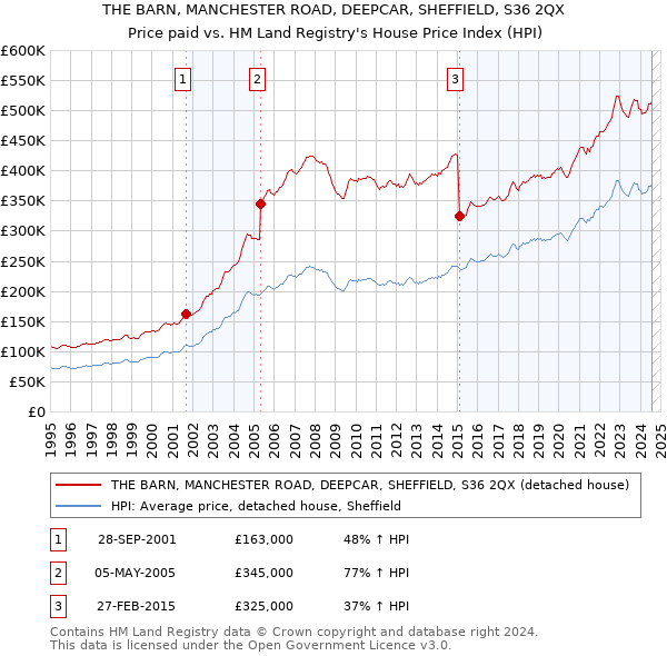 THE BARN, MANCHESTER ROAD, DEEPCAR, SHEFFIELD, S36 2QX: Price paid vs HM Land Registry's House Price Index