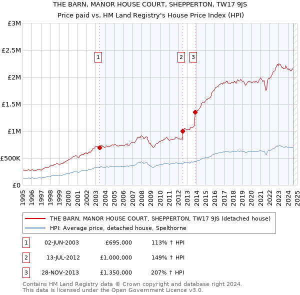 THE BARN, MANOR HOUSE COURT, SHEPPERTON, TW17 9JS: Price paid vs HM Land Registry's House Price Index