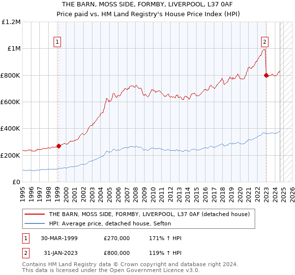 THE BARN, MOSS SIDE, FORMBY, LIVERPOOL, L37 0AF: Price paid vs HM Land Registry's House Price Index