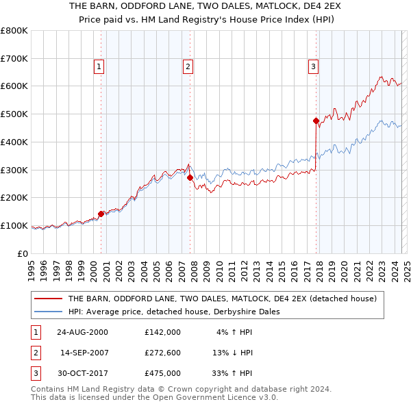 THE BARN, ODDFORD LANE, TWO DALES, MATLOCK, DE4 2EX: Price paid vs HM Land Registry's House Price Index