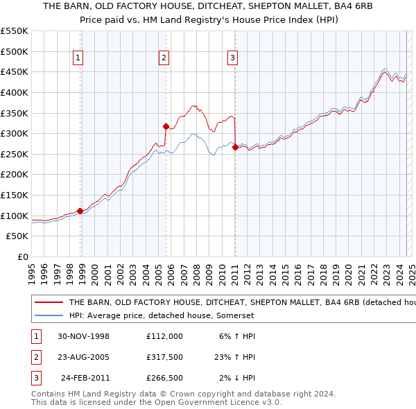 THE BARN, OLD FACTORY HOUSE, DITCHEAT, SHEPTON MALLET, BA4 6RB: Price paid vs HM Land Registry's House Price Index