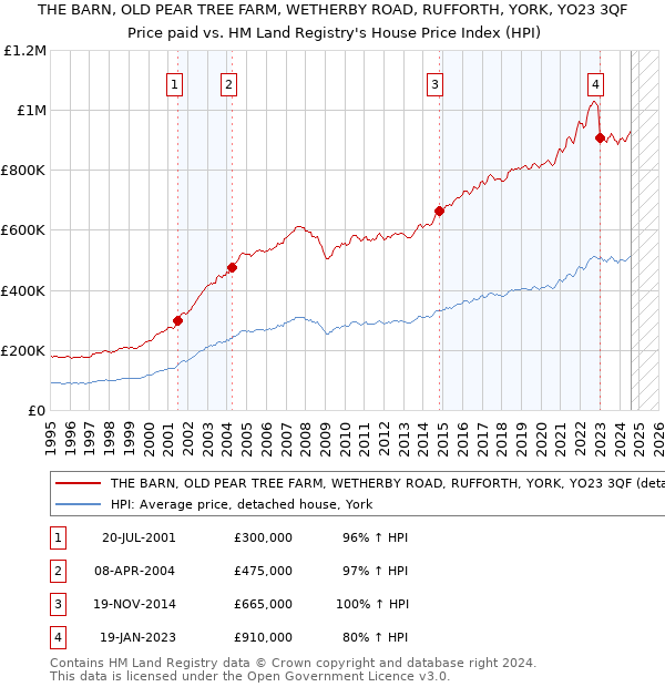 THE BARN, OLD PEAR TREE FARM, WETHERBY ROAD, RUFFORTH, YORK, YO23 3QF: Price paid vs HM Land Registry's House Price Index