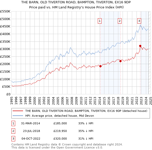 THE BARN, OLD TIVERTON ROAD, BAMPTON, TIVERTON, EX16 9DP: Price paid vs HM Land Registry's House Price Index