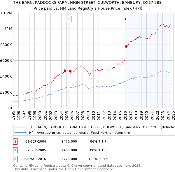 THE BARN, PADDOCKS FARM, HIGH STREET, CULWORTH, BANBURY, OX17 2BE: Price paid vs HM Land Registry's House Price Index