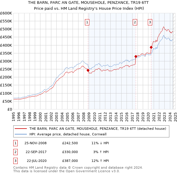 THE BARN, PARC AN GATE, MOUSEHOLE, PENZANCE, TR19 6TT: Price paid vs HM Land Registry's House Price Index