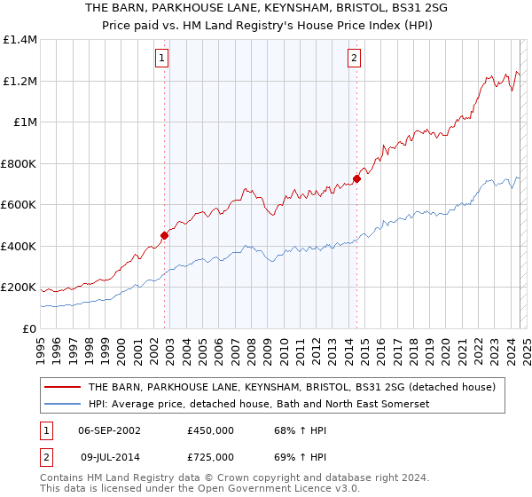 THE BARN, PARKHOUSE LANE, KEYNSHAM, BRISTOL, BS31 2SG: Price paid vs HM Land Registry's House Price Index