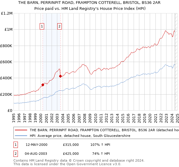 THE BARN, PERRINPIT ROAD, FRAMPTON COTTERELL, BRISTOL, BS36 2AR: Price paid vs HM Land Registry's House Price Index