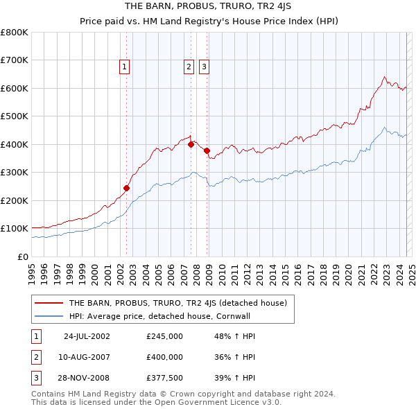 THE BARN, PROBUS, TRURO, TR2 4JS: Price paid vs HM Land Registry's House Price Index