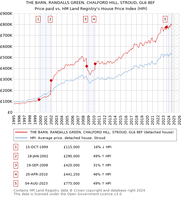 THE BARN, RANDALLS GREEN, CHALFORD HILL, STROUD, GL6 8EF: Price paid vs HM Land Registry's House Price Index