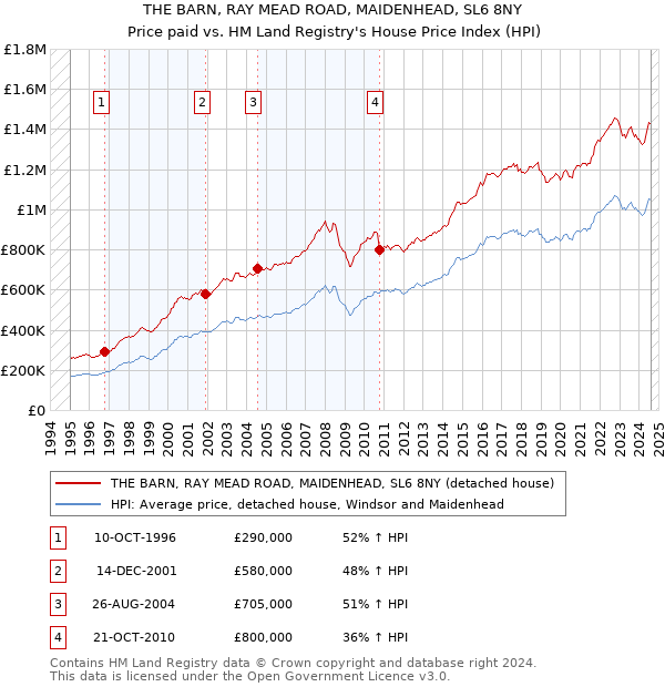 THE BARN, RAY MEAD ROAD, MAIDENHEAD, SL6 8NY: Price paid vs HM Land Registry's House Price Index