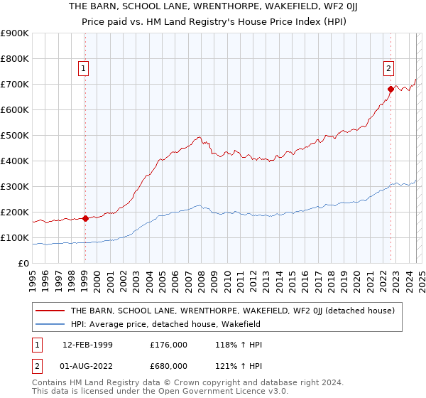 THE BARN, SCHOOL LANE, WRENTHORPE, WAKEFIELD, WF2 0JJ: Price paid vs HM Land Registry's House Price Index