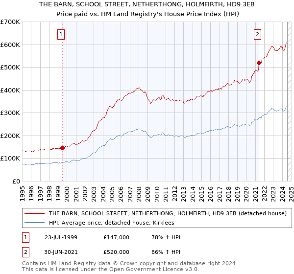 THE BARN, SCHOOL STREET, NETHERTHONG, HOLMFIRTH, HD9 3EB: Price paid vs HM Land Registry's House Price Index