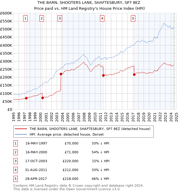 THE BARN, SHOOTERS LANE, SHAFTESBURY, SP7 8EZ: Price paid vs HM Land Registry's House Price Index