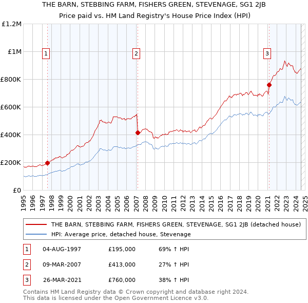 THE BARN, STEBBING FARM, FISHERS GREEN, STEVENAGE, SG1 2JB: Price paid vs HM Land Registry's House Price Index