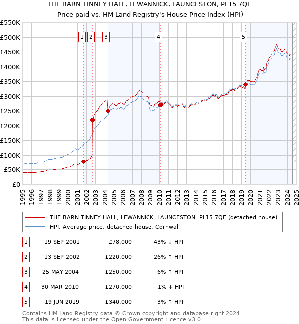 THE BARN TINNEY HALL, LEWANNICK, LAUNCESTON, PL15 7QE: Price paid vs HM Land Registry's House Price Index