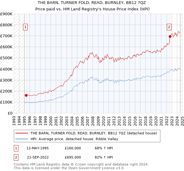 THE BARN, TURNER FOLD, READ, BURNLEY, BB12 7QZ: Price paid vs HM Land Registry's House Price Index