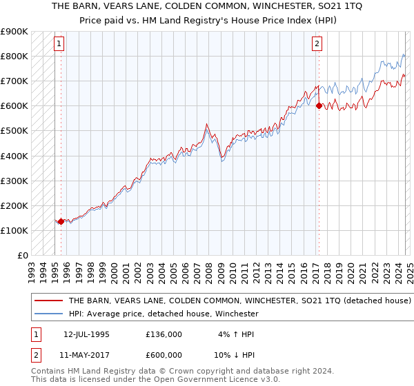 THE BARN, VEARS LANE, COLDEN COMMON, WINCHESTER, SO21 1TQ: Price paid vs HM Land Registry's House Price Index