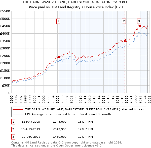 THE BARN, WASHPIT LANE, BARLESTONE, NUNEATON, CV13 0EH: Price paid vs HM Land Registry's House Price Index