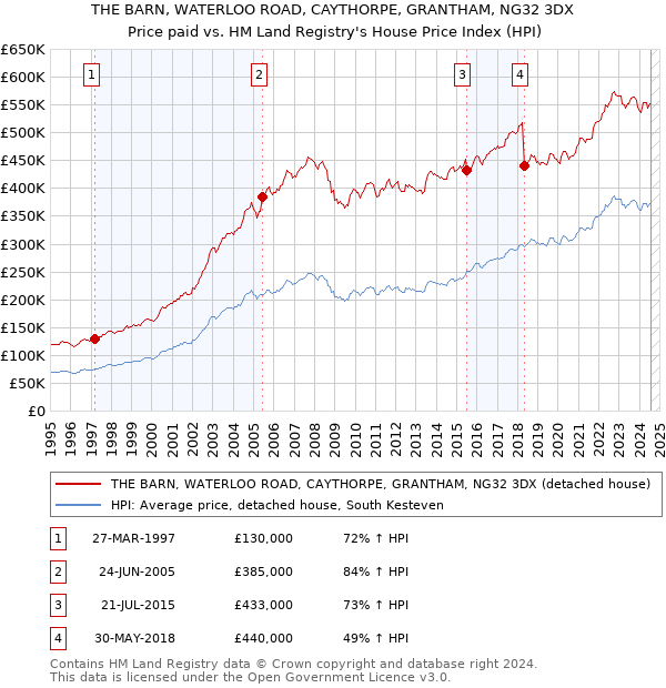 THE BARN, WATERLOO ROAD, CAYTHORPE, GRANTHAM, NG32 3DX: Price paid vs HM Land Registry's House Price Index